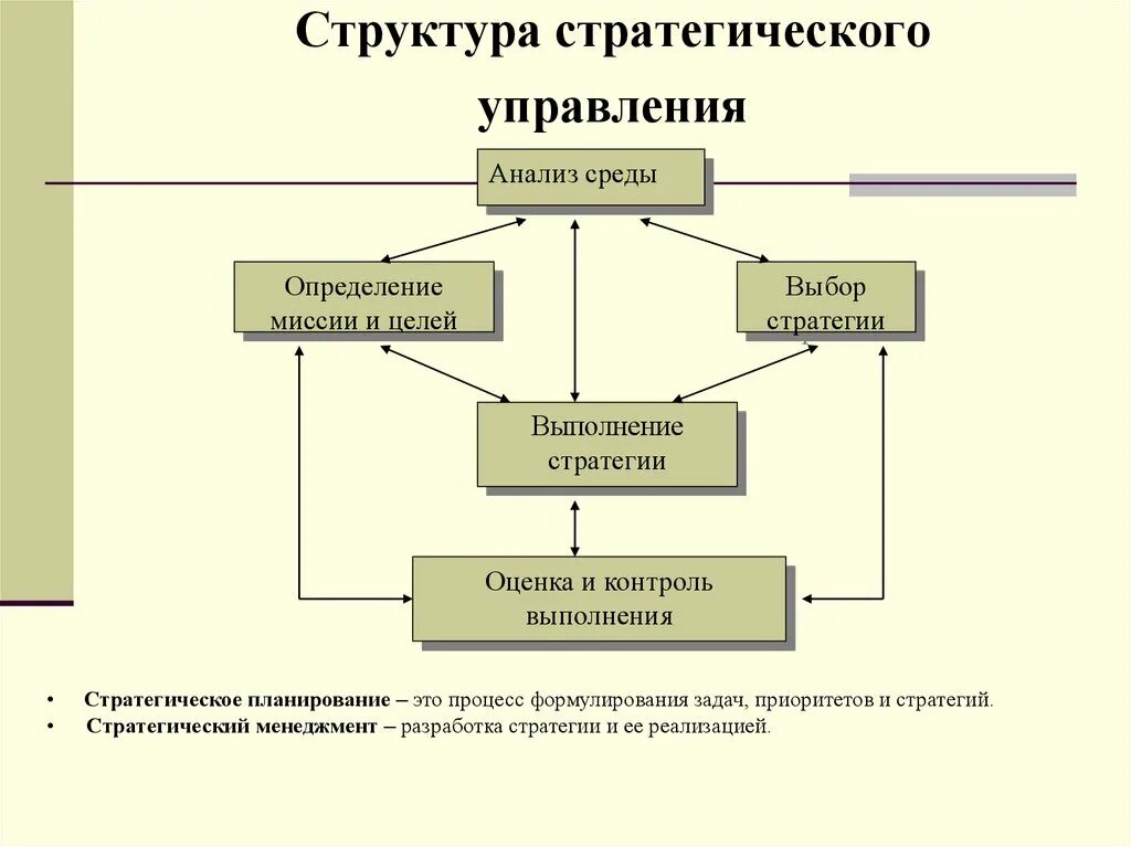 Стратегическое управление развитием организации. Процесс стратегического менеджмента схема. Структурная схема стратегического управления. Система стратегического менеджмента схема. Схема процесса стратегического управления.