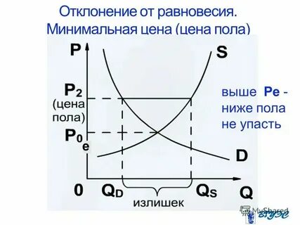 Пол цен на рынке
