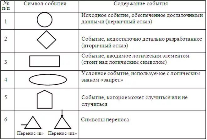 Установите соответствие между символами и их изображениями. Логические символы дерева отказов. Условная схема построения дерева отказов. Дерево отказов обозначения. Символы дерева событий.