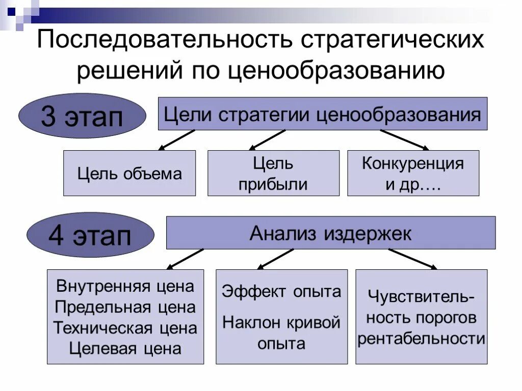 Последовательность стратегии ценообразования. Последовательность формирования цен по стадиям ценообразования. Последовательность этапов ценообразования. Цели и стратегии ценообразования. Решение по ценообразованию