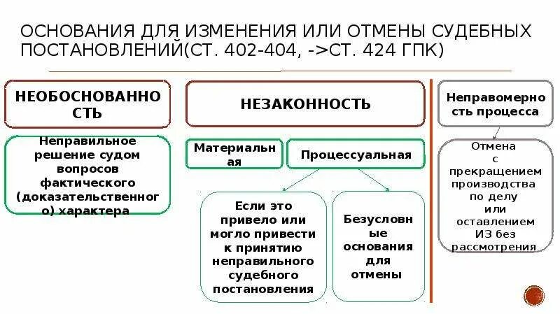 Основания для пересмотра судебных постановлений. Основания для отмены или изменения судебных постановлений. Основания к отмене или изменению решения в апелляционном порядке. Пересмотр судебных постановлений в кассационном порядке.