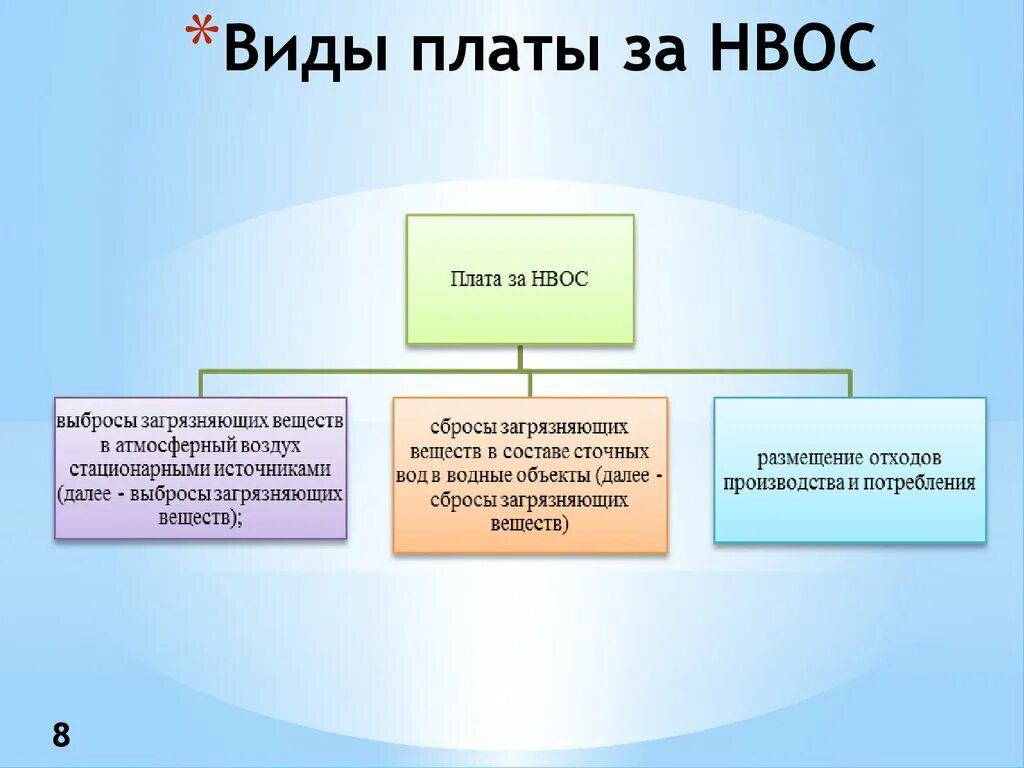 Плата за НВОС. Плата за воздействие на окружающую среду. Платежи за негативное воздействие на окружающую среду. Виды платы за негативное воздействие на окружающую среду. Плата за выбросы стационарными объектами