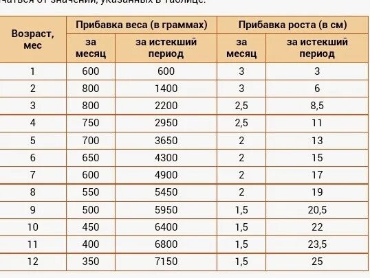 Каким должен быть новорожденный ребенок. Норма прибавки роста у новорожденных по месяцам таблица. Норма прибавка в весе в день для 4 месячного ребенка. Прибавка в весе с рождения до 1 мес. Прибавка в 1 месяц у новорожденного норма.