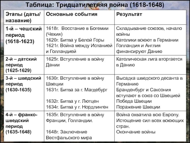 Ход тридцатилетней войны 1618-1648. Основные события тридцатилетней. Ход войны 1618-1648. Основные события тридцатилетней. Германия 1618-1648.