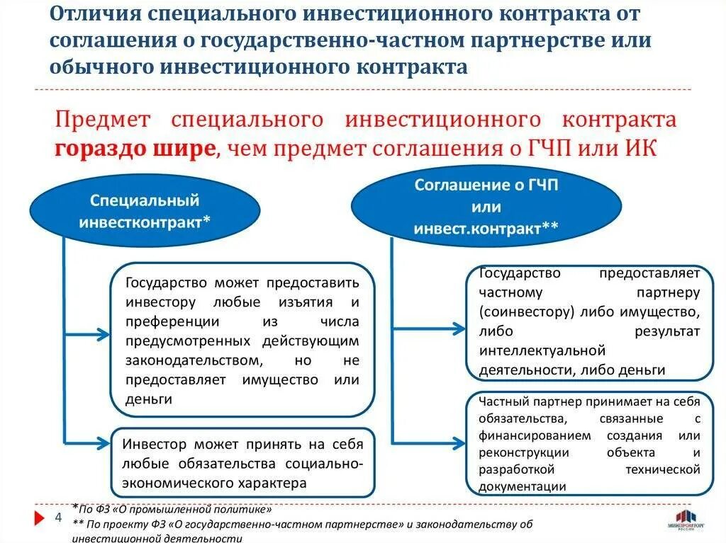 Договор и соглашение различие. Разница между контрактом и государственным контрактом. Контракт и договор разница. Чем отличается контракт от договора. Инвестиционный договор.