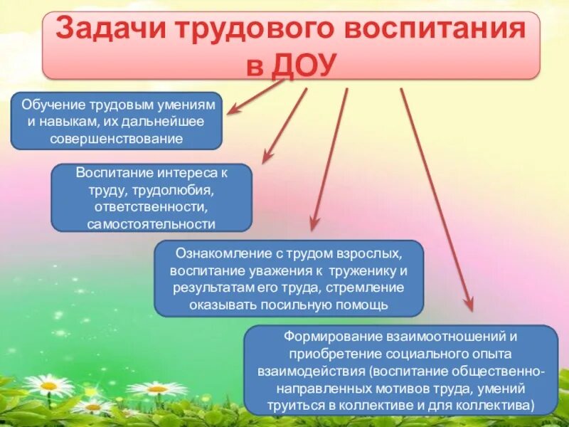 Определите направления трудового воспитания. Задачи по трудовому воспитанию. Задачи трудового воспитания детей. Задачи трудового воспитания дошкольников. Методы развития социальной активности