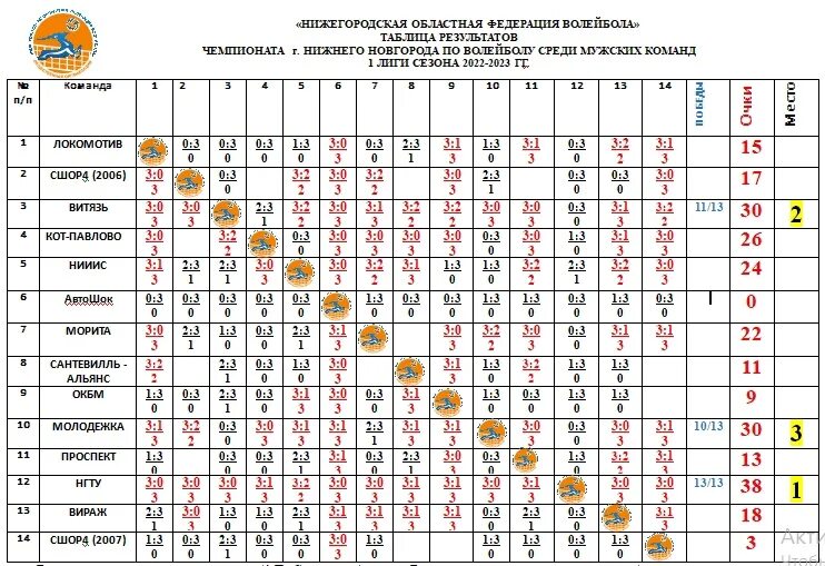 Таблица результатов по волейболу. Таблица первой Лиги России. Кубок России таблица 2022/2023. Разряды по волейболу таблица. Результаты игр 1 лиги
