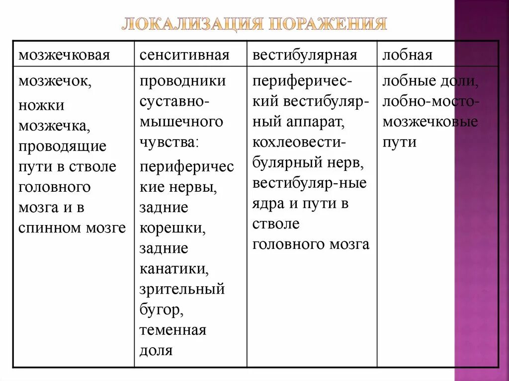 Виды атаксии. Виды мозжечковой атаксии. виды атаксий таблица. дифференциальная диагностика атаксий. диф диагноз мозжечковой атаксии.