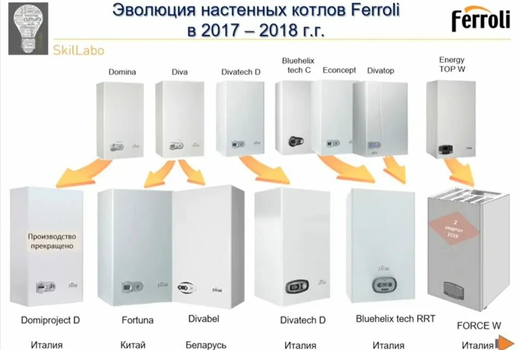 Котёл газовый Ferroli настенный двухконтурный f 24. Котëл газовый двухконтурный настенный Ферроли 24квт про. Ferroli Fortuna f 24 настенный двухконтурный котел. Настенный газовый котел Ferroli divabel f24. Рейтинг газовых котлов для частного дома двухконтурных