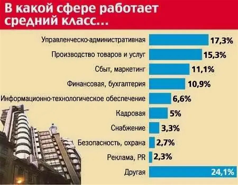 Кого относят к среднему классу в России. Средний класс в России. Уровень среднего класса. Средний класс людей в России.
