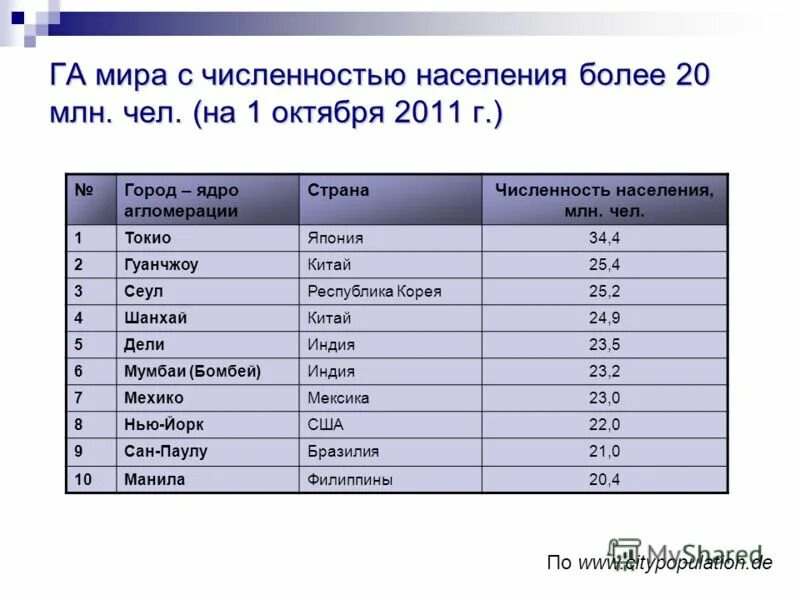 Страны с численностью 100 млн человек. Страны с численностью 100 млн человек