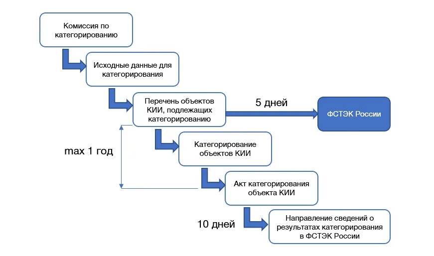 Категорирование сроки. Процесс категорирования объектов кии. Категорирование объектов критической информационной инфраструктуры. Категорирование объектов кии этапы. Алгоритм категорирования объектов кии.