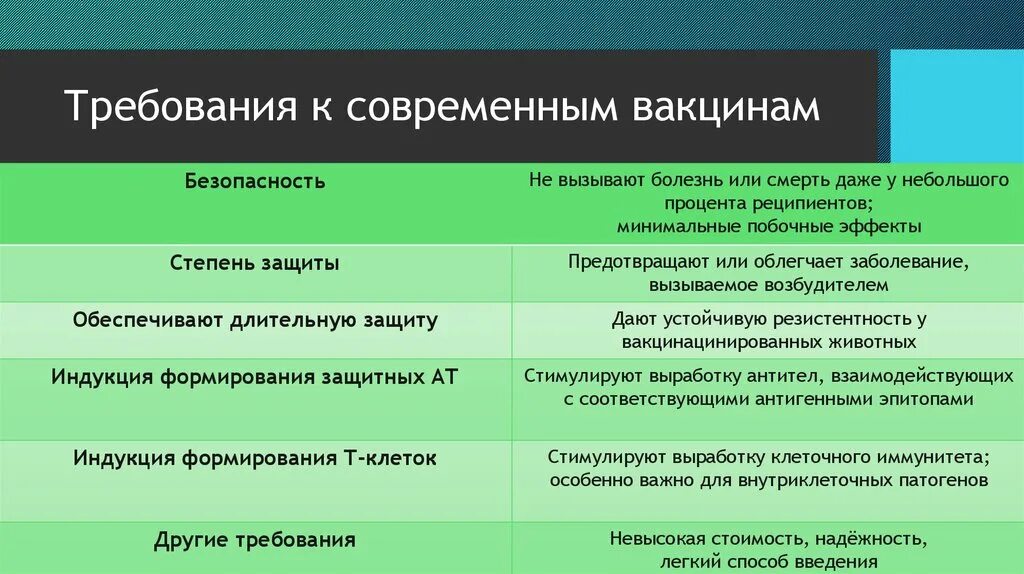 Требования предъявляемые к вакцинам. Требования к современным вакцинам. Требования предъявляемые к вакцинации. Требования, предъявляемые к вакцинным препаратам..