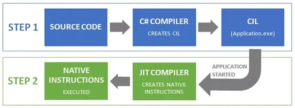 Compile c code. Этапы компиляции кода. Кросс компилятор. Il2cpp vs mono. Il2cpp.