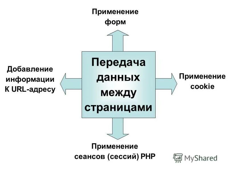 Передача данных между формами. Передача данных между формами