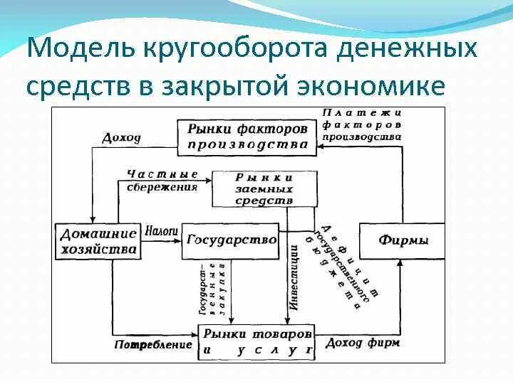 Производство национального дохода. Производство и распределение национального дохода. Стадии национального дохода. Схема национальный доход состоит.