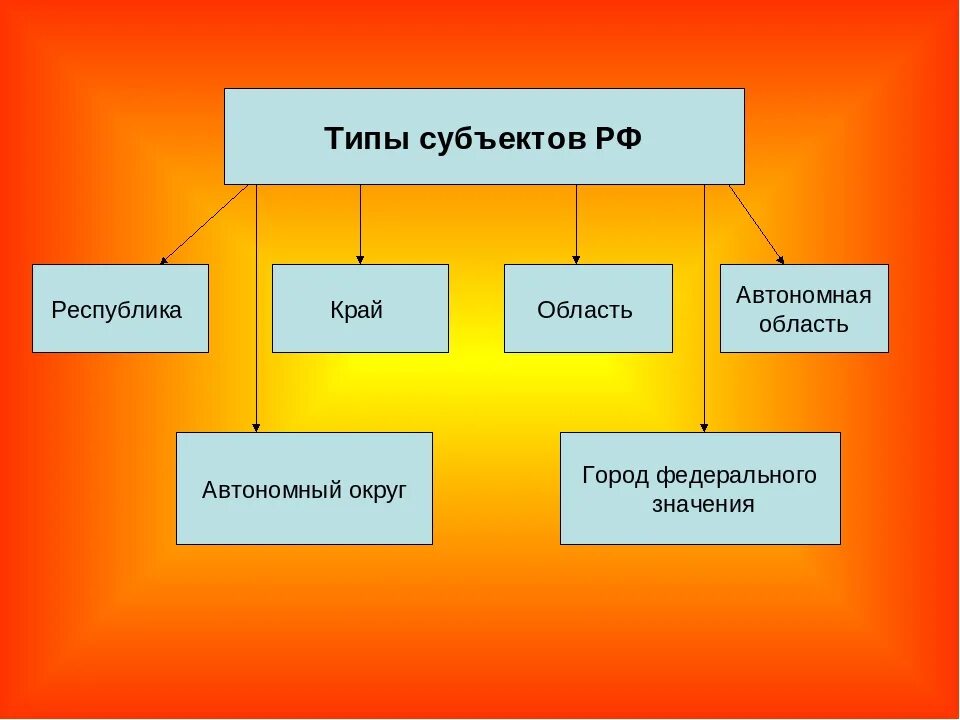 Какие бывают виды федерации. Типы субъектов РФ схема. Типы субъектов Федерации. Перечислите типы субъектов РФ. Перечислите виды субъектов РФ.