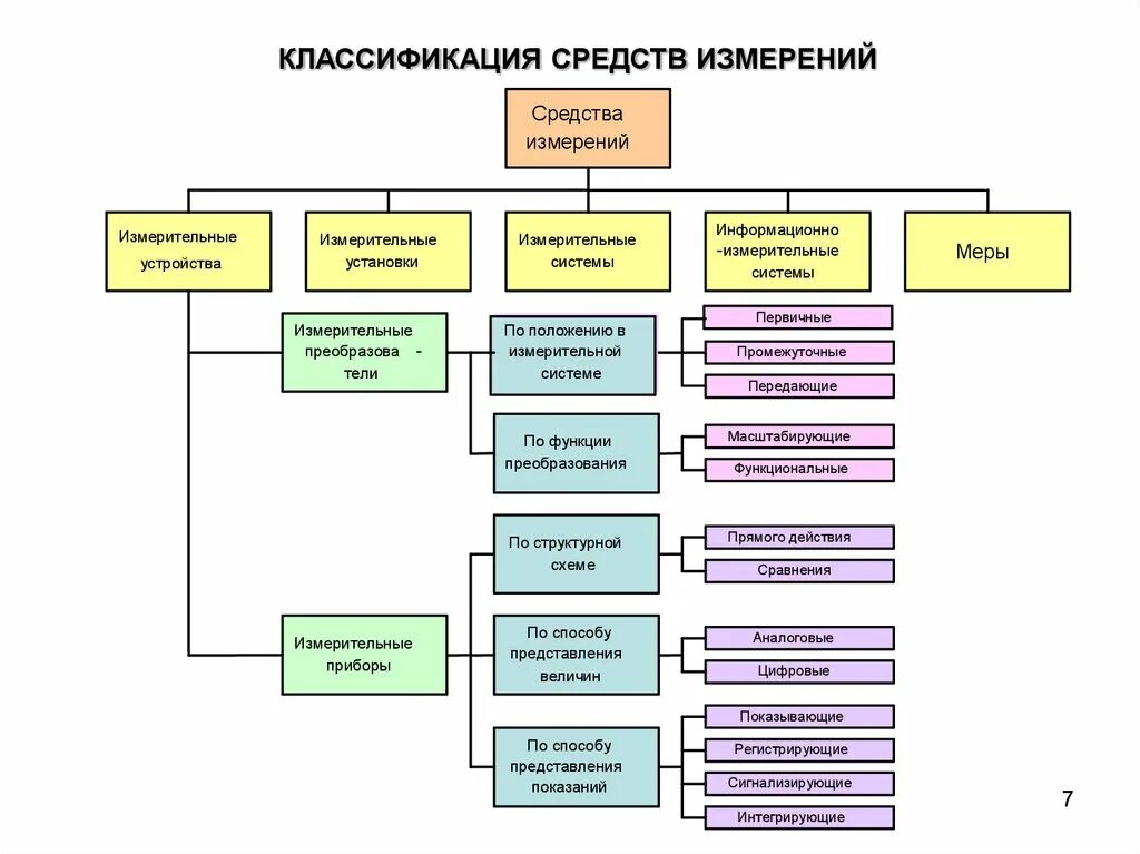 Классификация метрологии. Классификация средств измерений в метрологии. Технические измерения классификация средств измерения. Классификация средств измерений в метрологии таблица. Структурную схему классификации средств измерений..