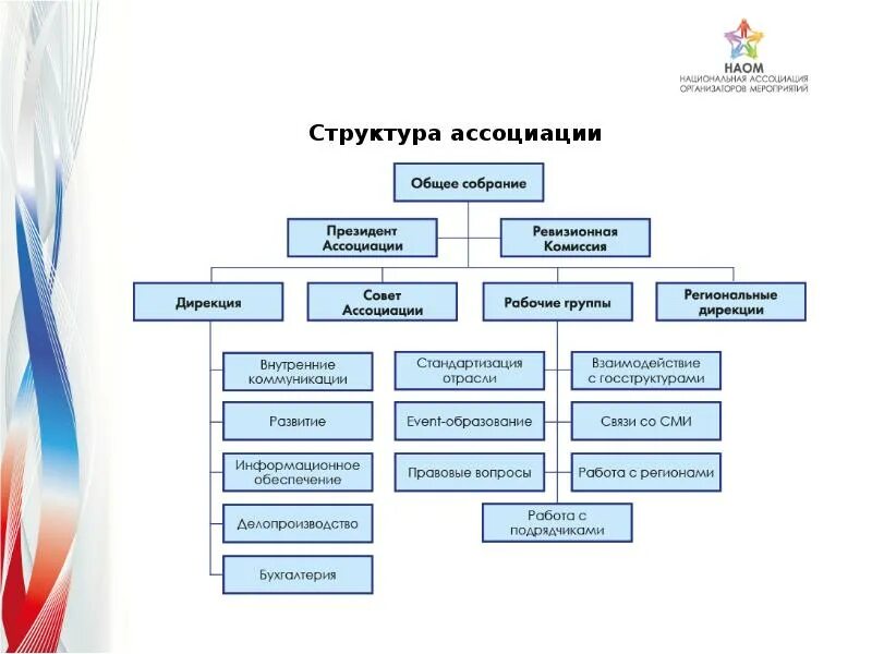 Структура ассоциации. Структура всемирной ветеринарной ассоция. Спортивные должности. Спортивные ассоциации в РФ структура. Ассоциация спортивной россии