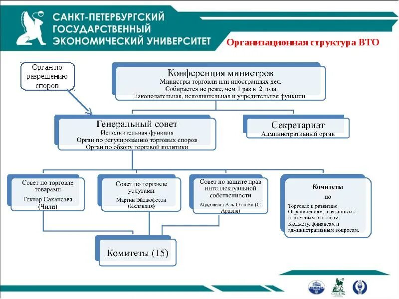 Механизм разрешения споров. Структура всемирной таможенной организации 2021. Схема структуры всемирной торговой организации. Всемирная торговая организация структура. Организационная структура всемирной торговой организации ВТО.