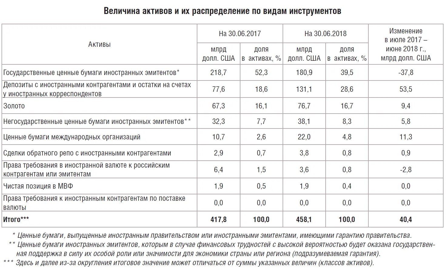Активы выражена в иностранной валюте. Распределение активов банка в валюте. распределение активов банка россии. распределение активов банка россии в иностранных валютах и золоте.