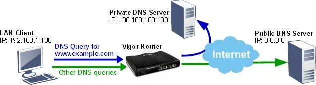 Сервер сколько памяти. DNS протокол. DNS-сервер. Доменная служба DNS. Схемы DNS запросов.