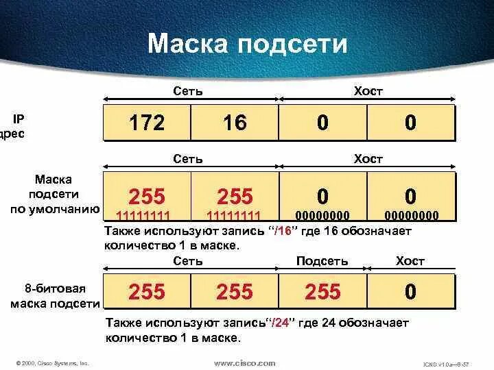 Ipv4 255.255 255.0. Маска подсети TCP IP. IP address маска подсети. Таблица масок подсети ipv4. Маска 255.255.0.0.