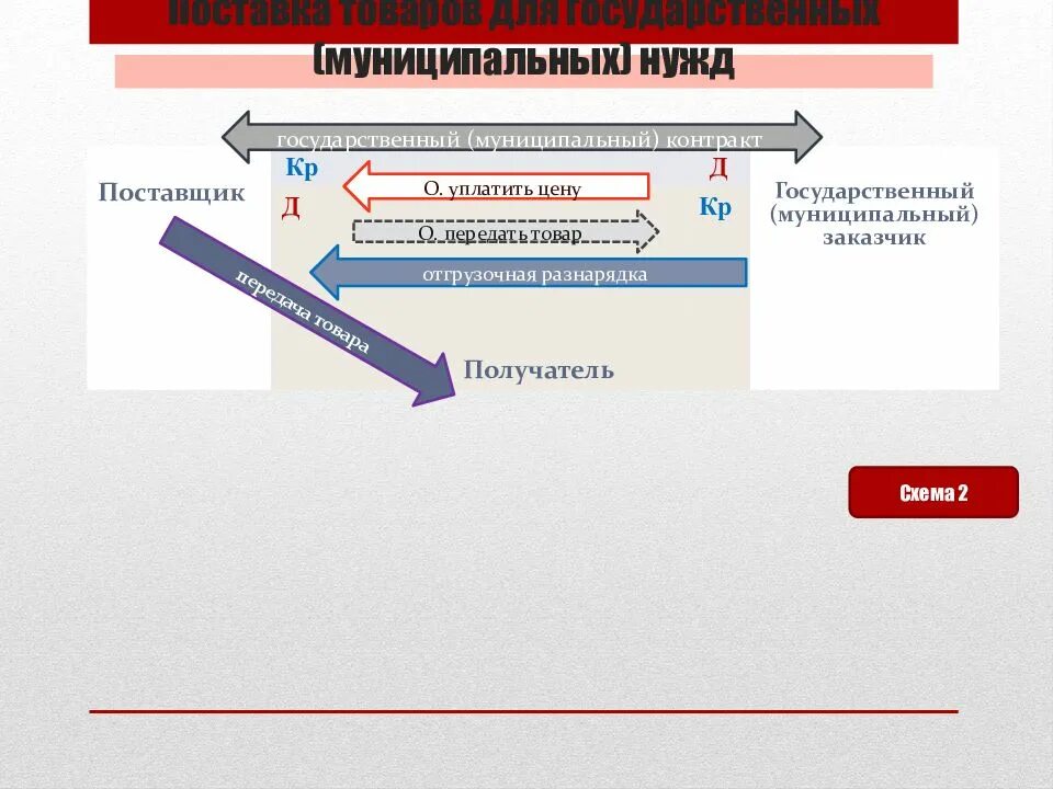 Товары для государственных нужд. Поставка для государственных нужд. Договор поставки для государственных и муниципальных нужд. Договор поставки товаров для государственных нужд.