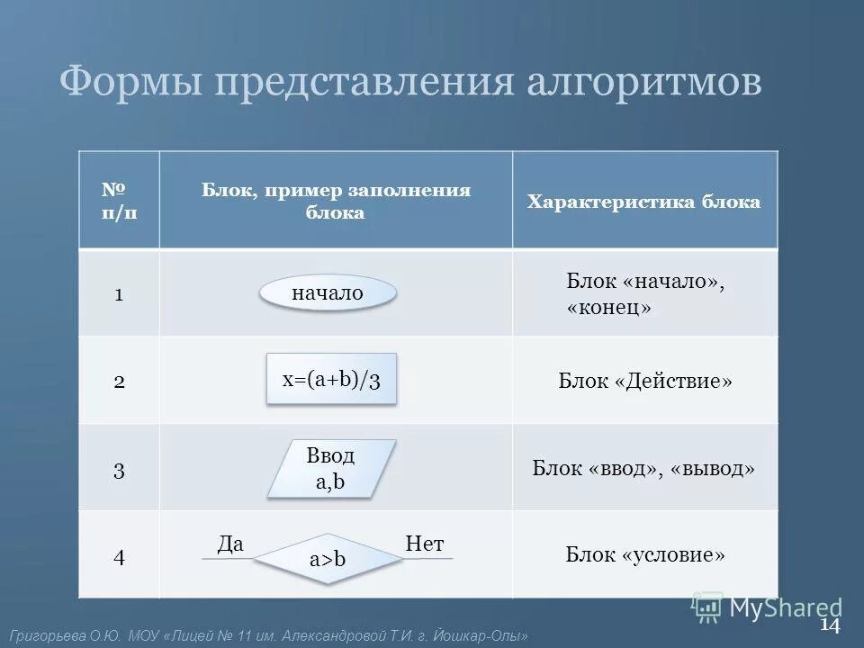 3 способы представления алгоритмов. 3 способы представления алгоритмов