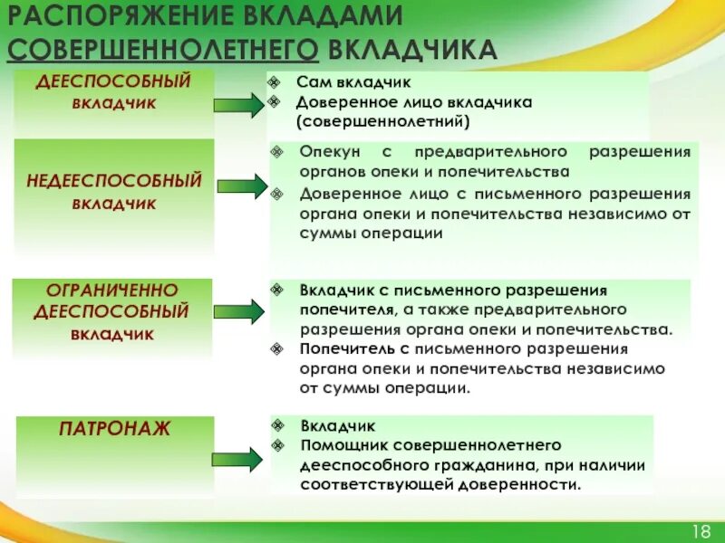 Порядок распоряжения вкладами. Порядок распоряжения вкладами совершеннолетнего вкладчика. Порядок распоряжения банковским вкладом. Порядок распоряжения вкладами кратко.