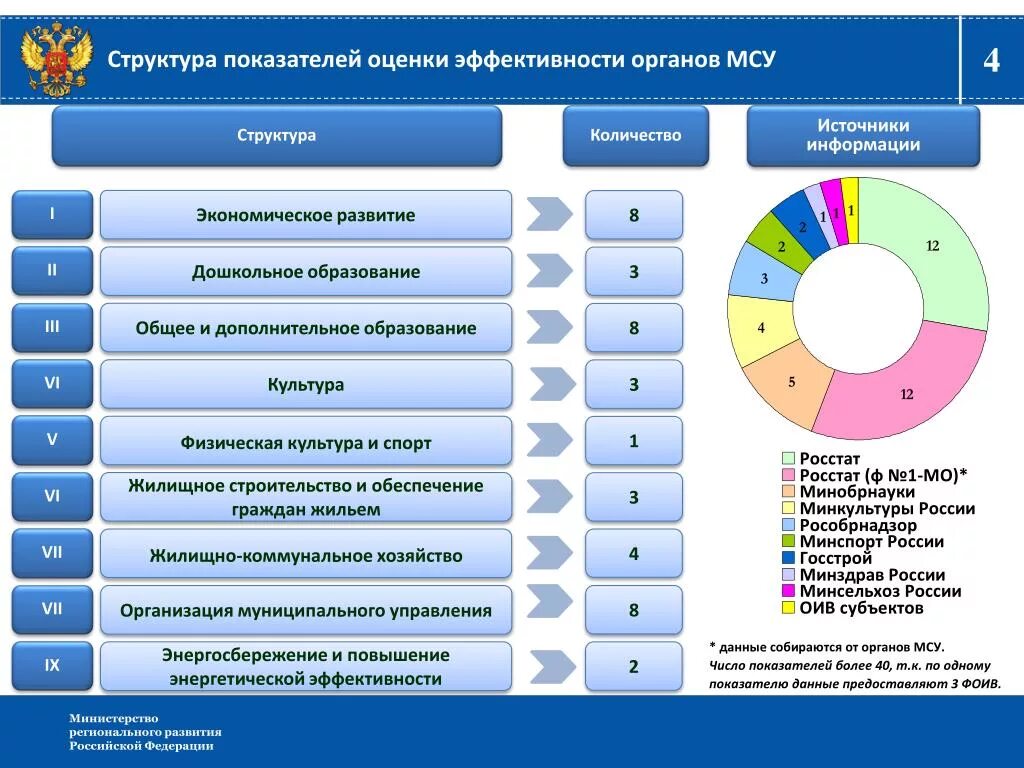 Формирование региональных структур. Показатель эффективности деятельности мсу. оценка эффективности работы органов местного самоуправления. структура показателей эффективности. показатели эффективности органов местного самоуправления.