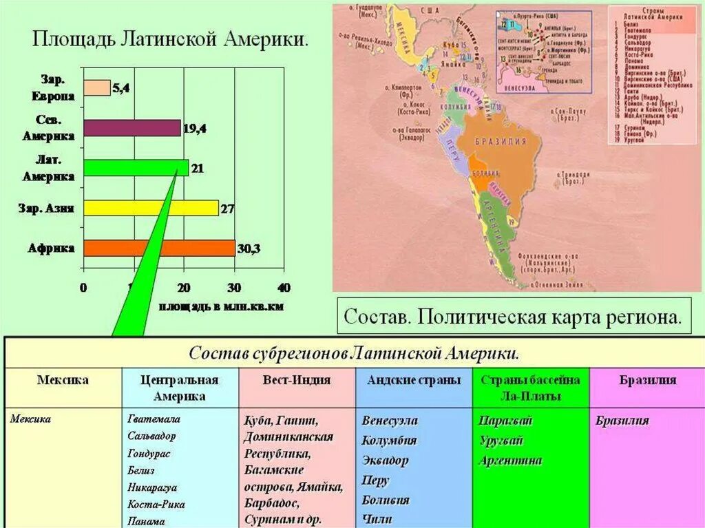 Латинская америка кратко география. Субрегионы Латинской Америки карта. Латинская Америка таблица субрегионы Латинской Америки. Состав субрегионов Латинской Америки таблица. Комплексная характеристика субрегионов Латинской Америки.