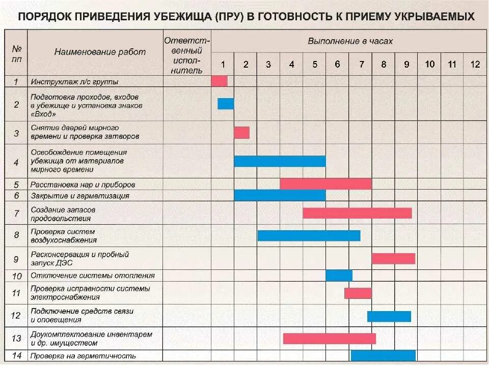 План приведения в готовность ЗС го. План защитного сооружения ЗС го. План наращивание инженерной защиты предприятия. План приведения ЗС го в готовность к приему укрываемых. Нормы воды подаваемые в убежища