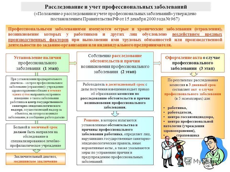 В какой срок работодатель должен направить. Порядок учета профессиональных заболеваний на производстве кратко. срок расследования профессионального заболевания на производстве. порядок расследования и учета профзаболеваний. схема установления острого профзаболевания.