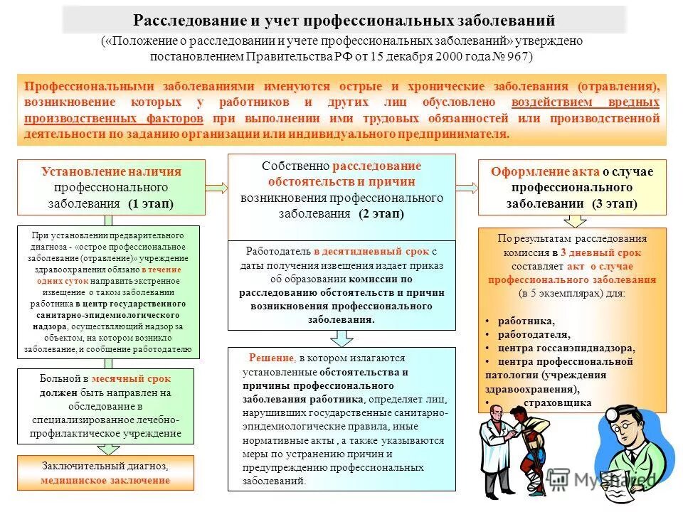 Какие действия работодателя при организации расследования. Порядок учета профессиональных заболеваний на производстве кратко. Срок расследования профессионального заболевания на производстве. Порядок расследования и учета профзаболеваний. Схема установления острого профзаболевания.