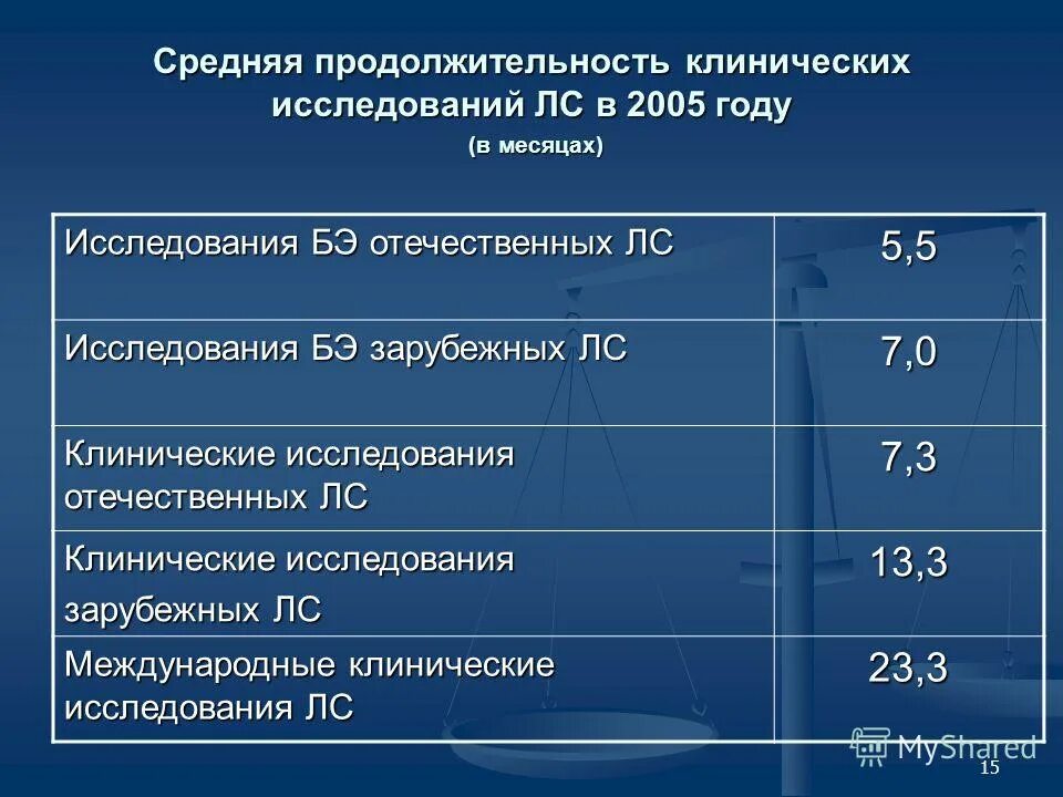 сроки клинических исследований. многоцентровое клиническое исследование. исследование биоэквивалентности лекарственных препаратов. оценка биоэквивалентности лекарственных средств. цели клинического исследования фазы iv.