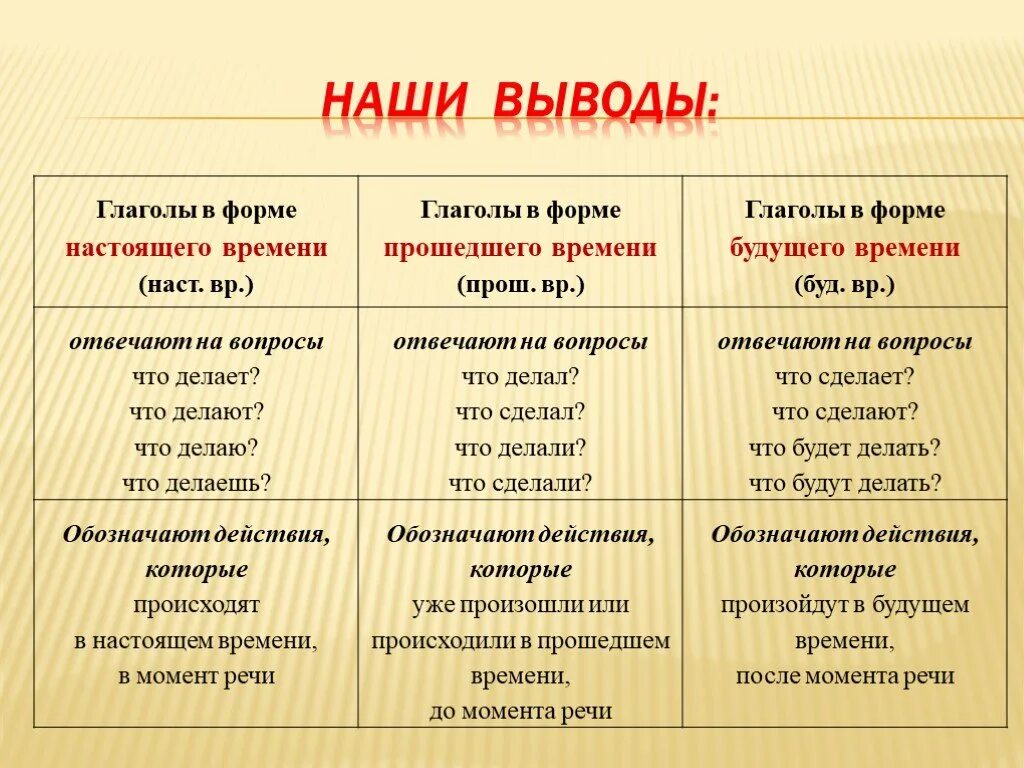 Закричал какое время. Вопросы глагола по временами. Вопросы будущего времени глагола. Вопросы настоящего времени глагола. Времена глаголов.