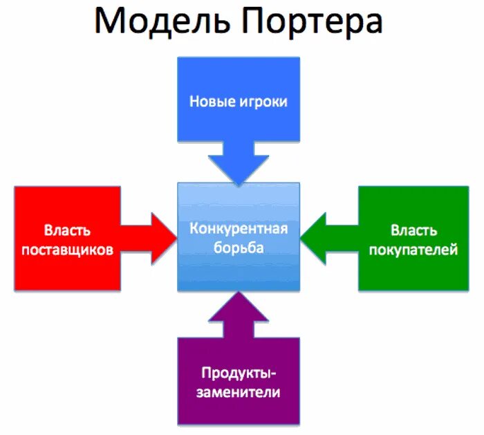 Организацией и ее конкурентами. М Портер 5 сил конкуренции. Модель 5 сил Майкла Портера. Модель 5 конкурентных сил Майкла Портера.