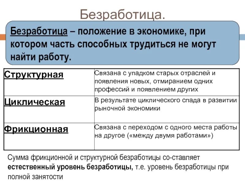 Почему безработица сопутствует рыночной экономике. Фрикционная и циклическая безработица. Сущность структурной безработицы. Занятость и безработица кратко. Структурная и циклическая безработица.