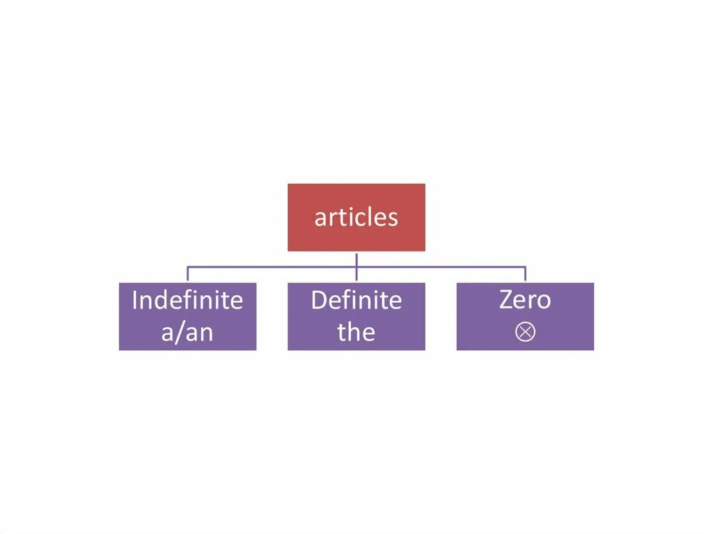 Articles. Артикли a an the Zero article. Indefinite article в английском языке. Indefinite article a an таблица. Артикли в английском языке картинки.