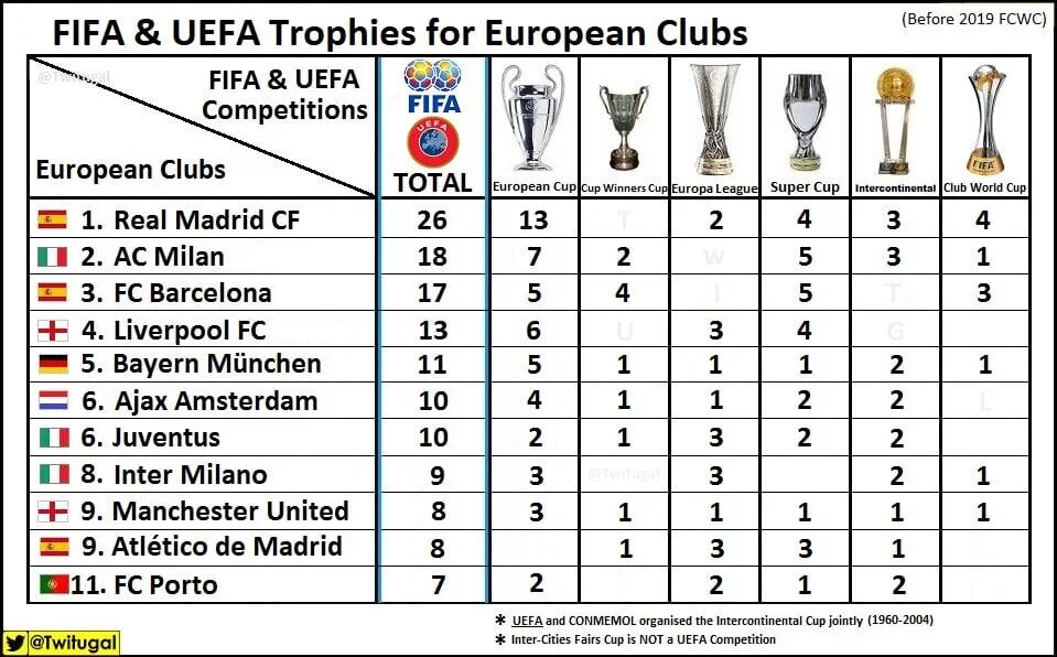 Сколько кубков в футболе. Кубок лига чемпионов таблица УЕФА. Кубок обладателей кубков УЕФА трофей. Кубок кубков трофей лига чемпионов Кубок УЕФА. Лига Европы обладатели Кубка.