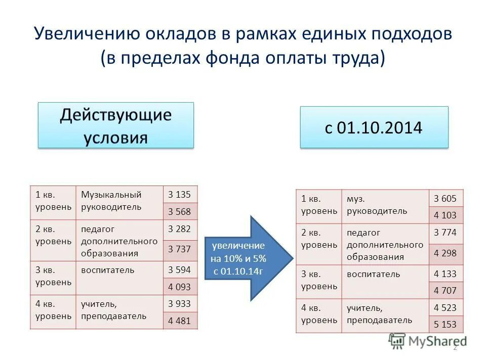 социальный работник зарплата. увеличение денежного содержания. как рассчитать повышение зарплаты. увеличение денежного содержания. зарплата военнослужащих.
