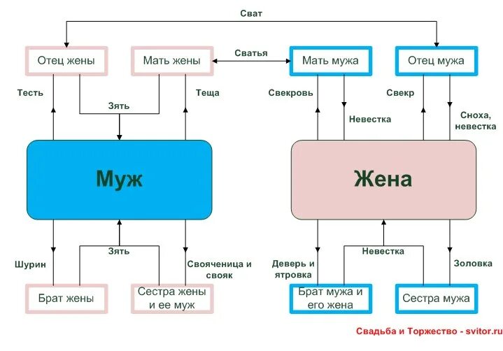 Кем приходится жена брата. Жена брата кем приходится. Сестра жены для мужа. Муж сестры. Кем приходится суд сестра.