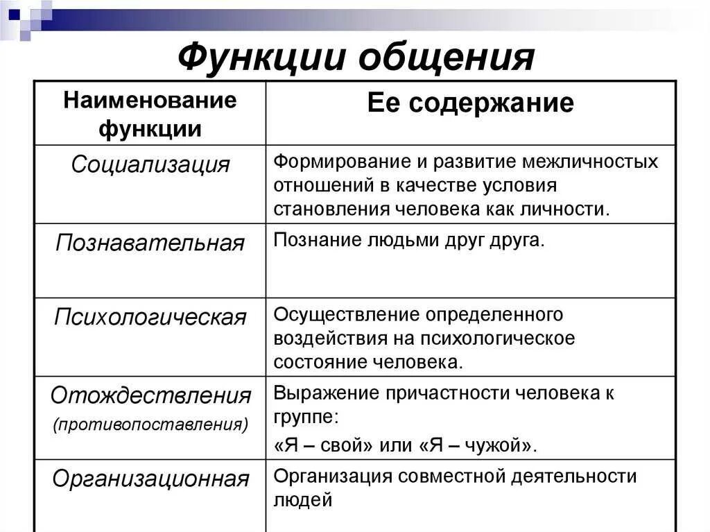 Деятельность отношения общение являются. Перечислите функции общения. Пять основных функций общения. Функции общения в психологии. Каковы основные функции общения.