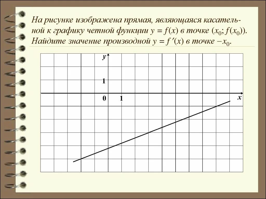 На прямой являющейся графиком. Графиком является прямая. На рисунке изображен график прямой. На графике изображены прямая функция. Графики производной линейной функции.