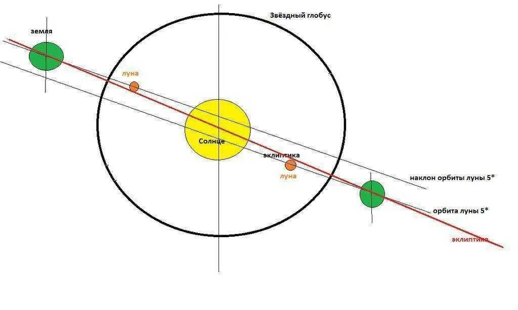 Орбита движения земли вокруг солнца. Траектория вращения земли вокруг солнца. Расположение солнца земли и Луны. Траектория Луны вокруг земли. Обороты луны вокруг земли за сутки