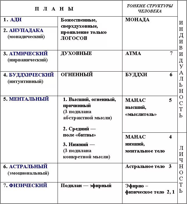 Таблица людей в мире. Иерархия тонкого плана. Атмический план. 7 Тел человека тонкоматериальная структура человека. Анупадака.