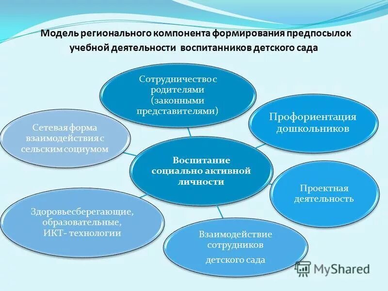 Региональный компонент воспитания. Предпосылки учебной деятельности в ДОУ. Формирование предпосылок учебной деятельности в дошкольном возрасте. Становление элементов учебной деятельности у дошкольников. Формирование предпосылок к учебной деятельности это.