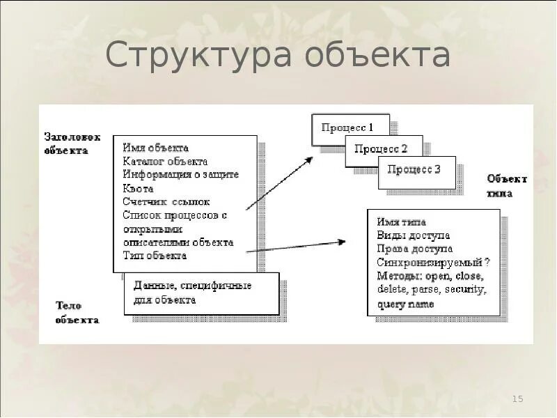 Структура объекта. Структурирование объектов. Строение объект. Структурные объекты примеры. Приведите примеры схем представляющих структуру объекта