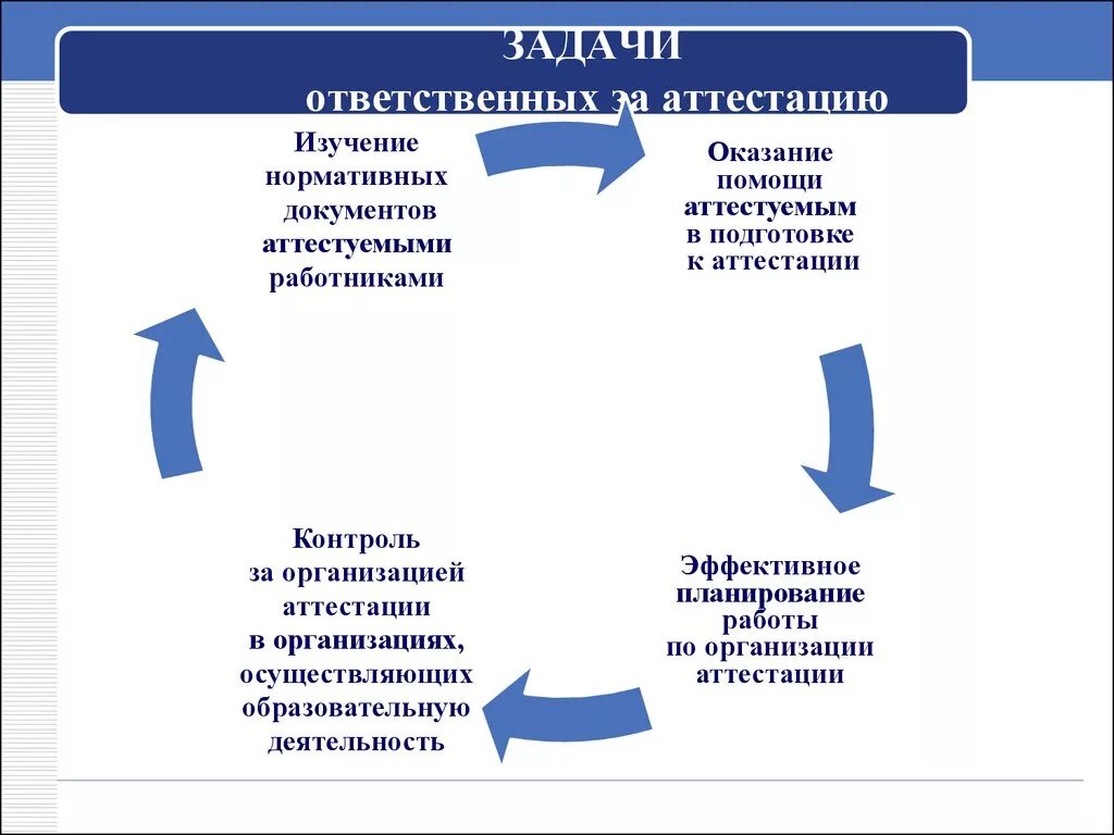 Технология сертификации. Задачи аттестации. Схема аттестации персонала. Виды аттестации сотрудников. Этапы проведения аттестации персонала.